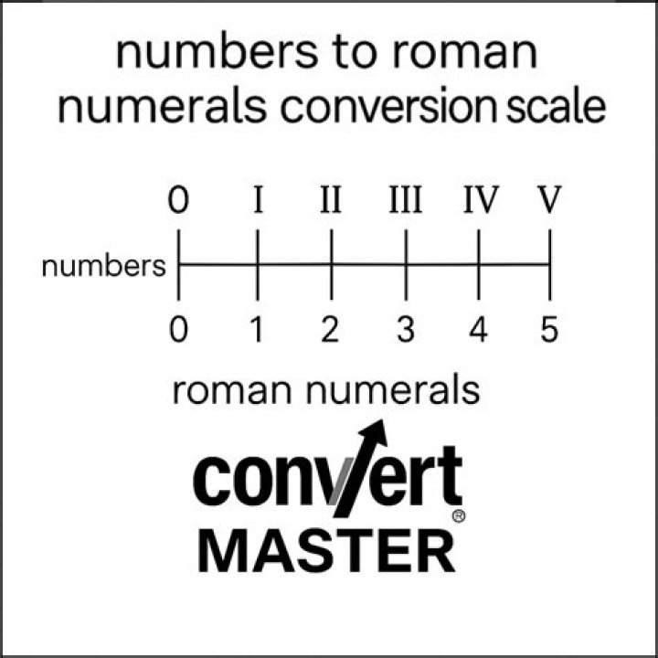 465 Convert to Roman Numeral