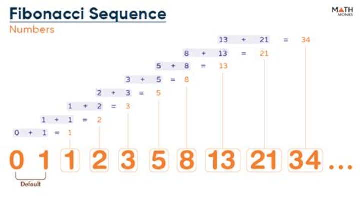 80 Fibonacci numbers