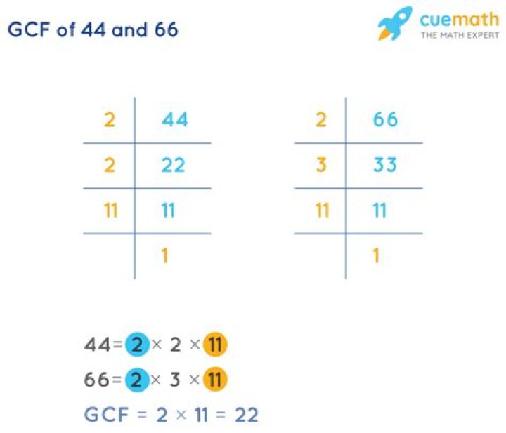 GCF of 44 and 22