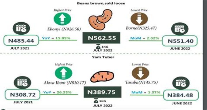 List of States With the Highest, Cheapest Prices for Rice, Beans, Garri, Bread