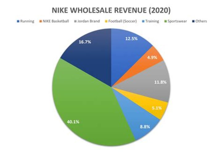Nike Net Worth – Nike Market Cap and Value