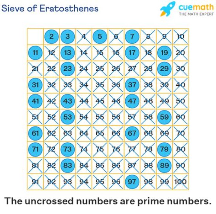 Prime Number Less than 50 using Sieve of Eratosthenes