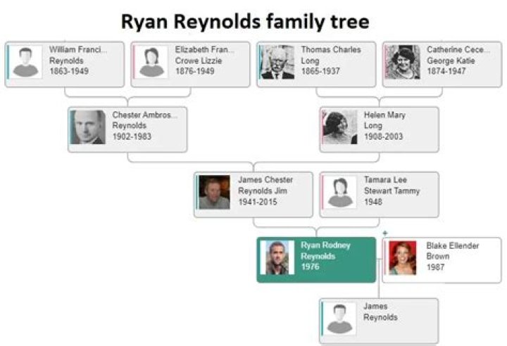 Ryan Reynolds Family Tree & History, Ancestry & Genealogy |
