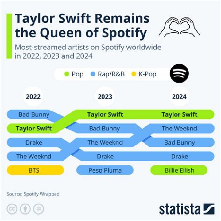 Taylor Swift Spotify Streams | Popnable