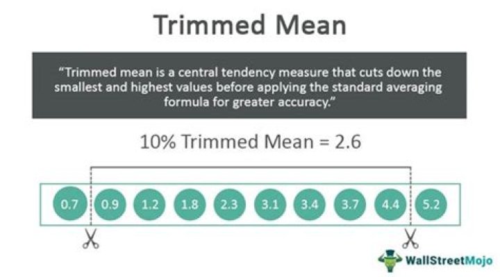 Trimmed Mean and Winsorized Mean Calculator