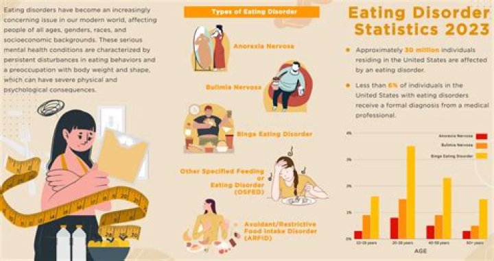 Weight Loss Linked To Eating Disorder